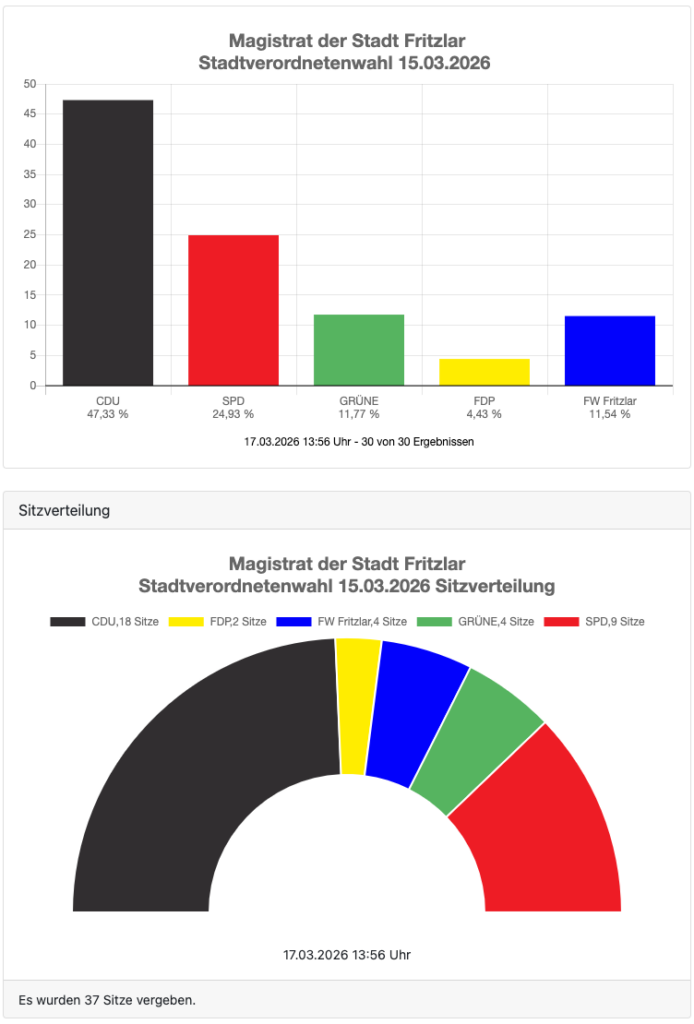 Wahlergebnis in Fritzlar